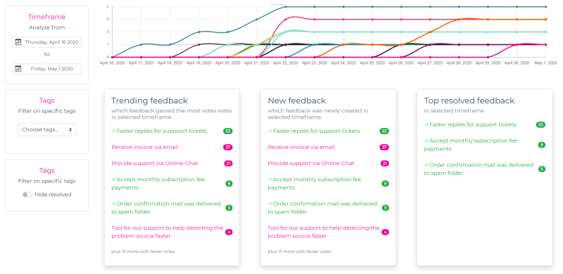 Analysis of the feedback